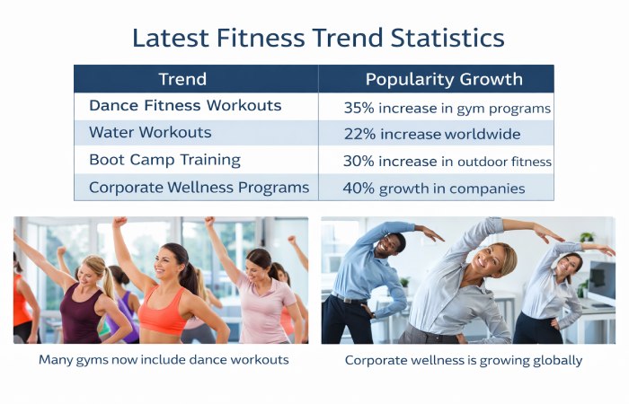 latest fitness trend statistics